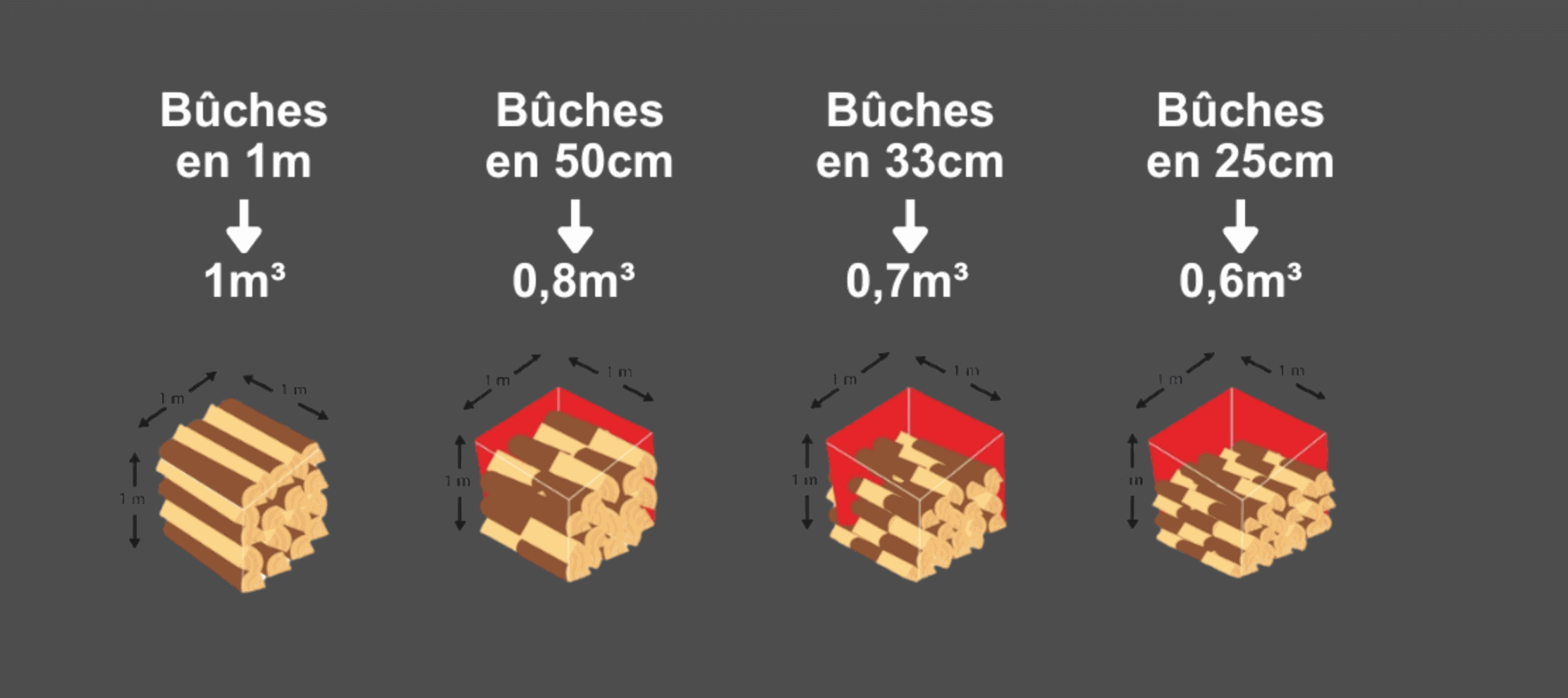 Comparaison des volumes de stères